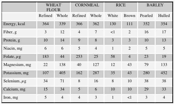 Nutrient Table for Whole versus Refined Grains